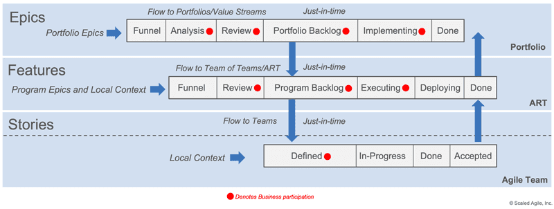 Figure 4. Business participation in Framework flow