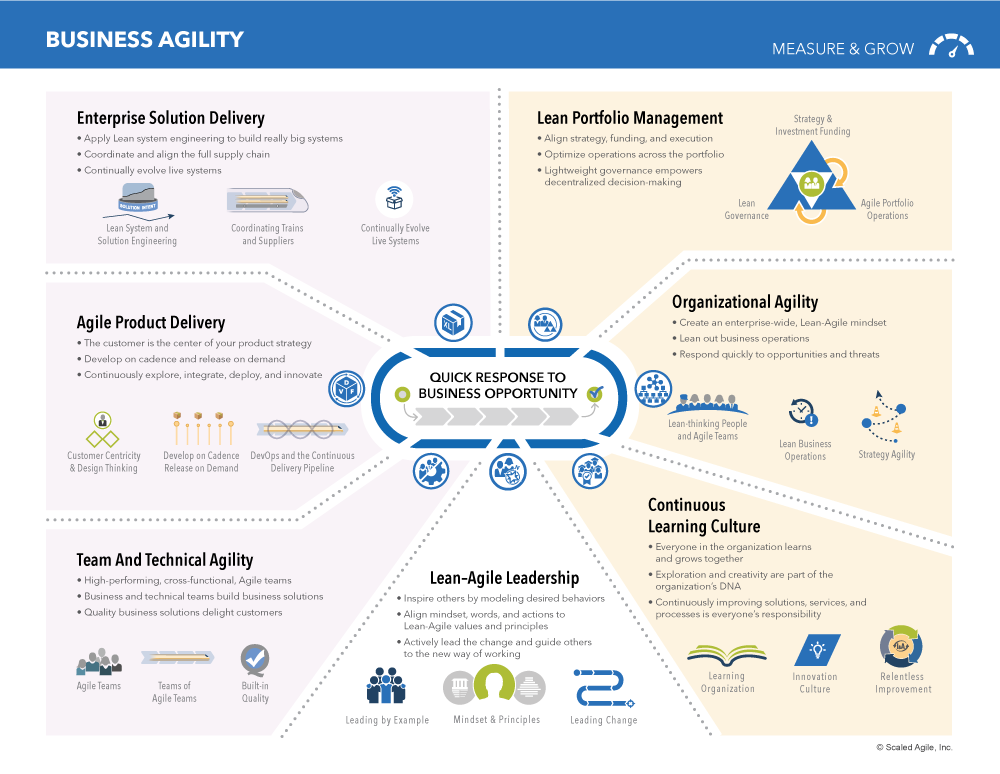 Safe For Lean Enterprises Scaled Agile Framework