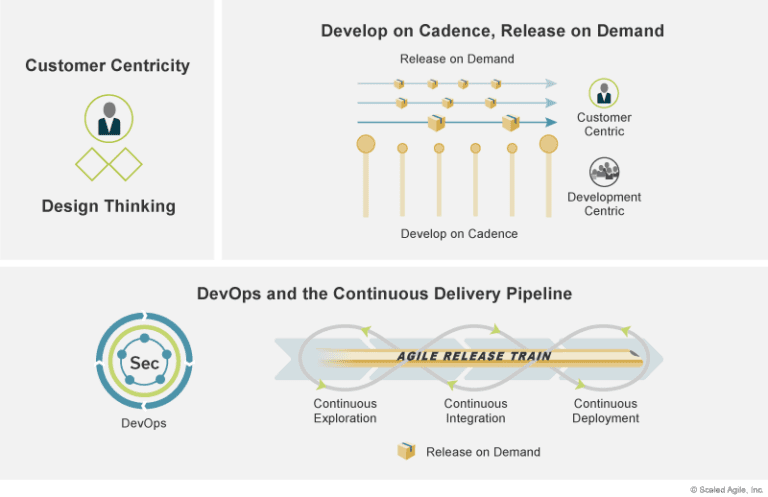 SAFe 6 - Scaled Agile Framework