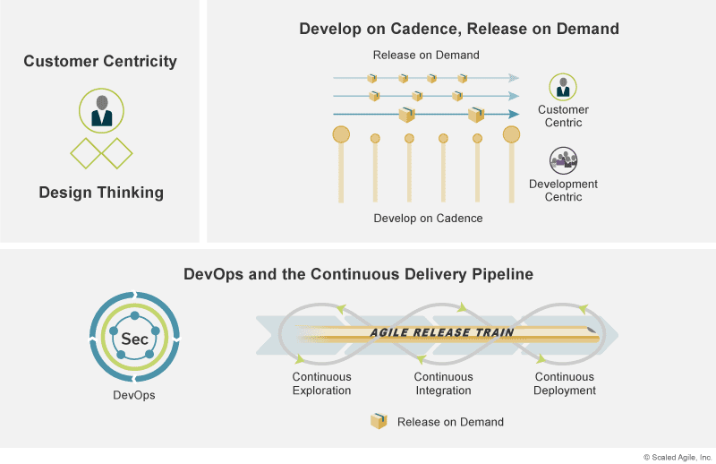 Figure 5: Three Dimensions of Agile Product Delivery