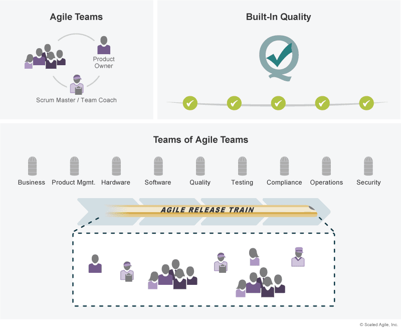 Figure 4. The three dimensions of Team and Technical Agility
