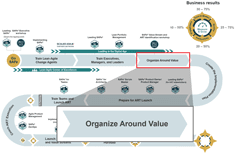Organizing around the value stream