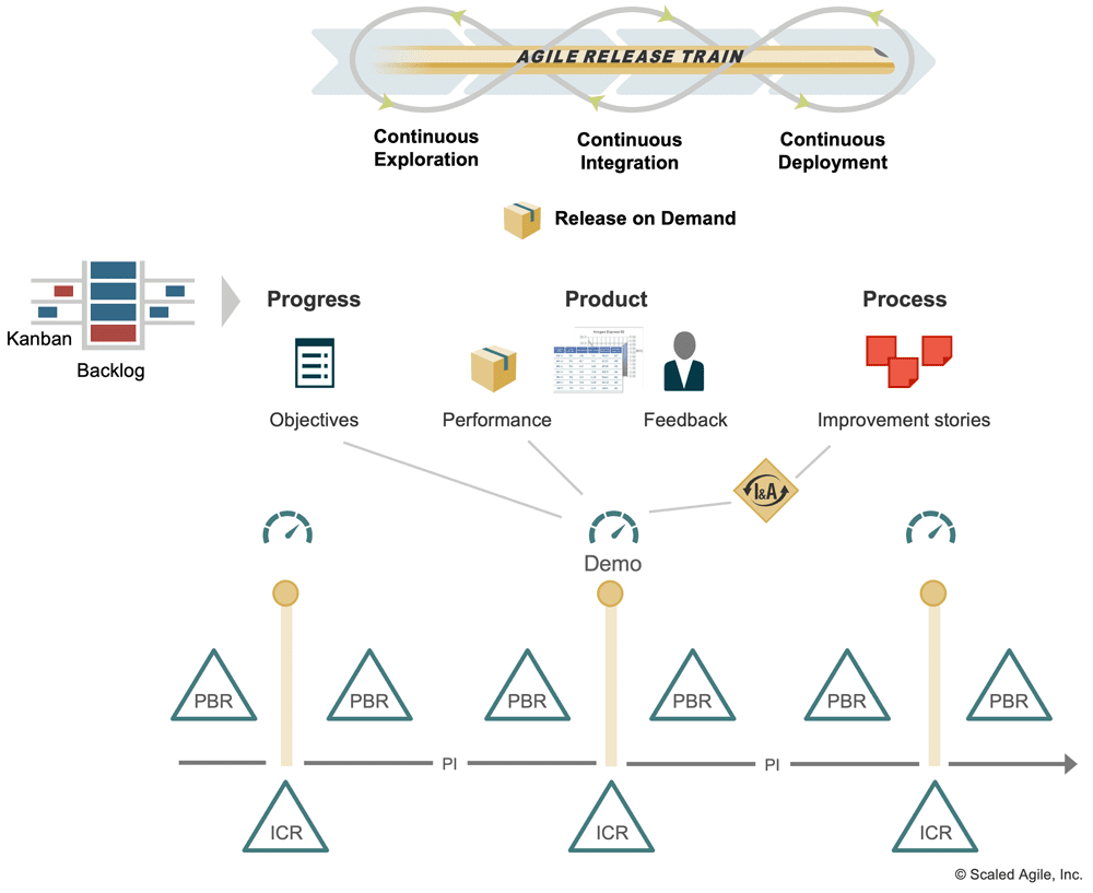 Figure 1. Milestone reviews consolidated and aligned to PI events.