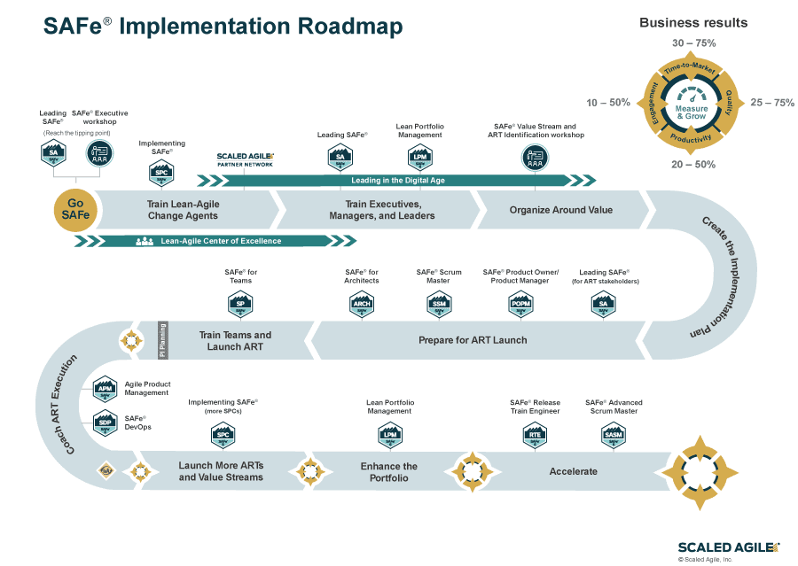 Figure 6. The SAFe Implementation Roadmap