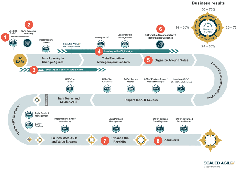Figure 8. New implementation roadmap