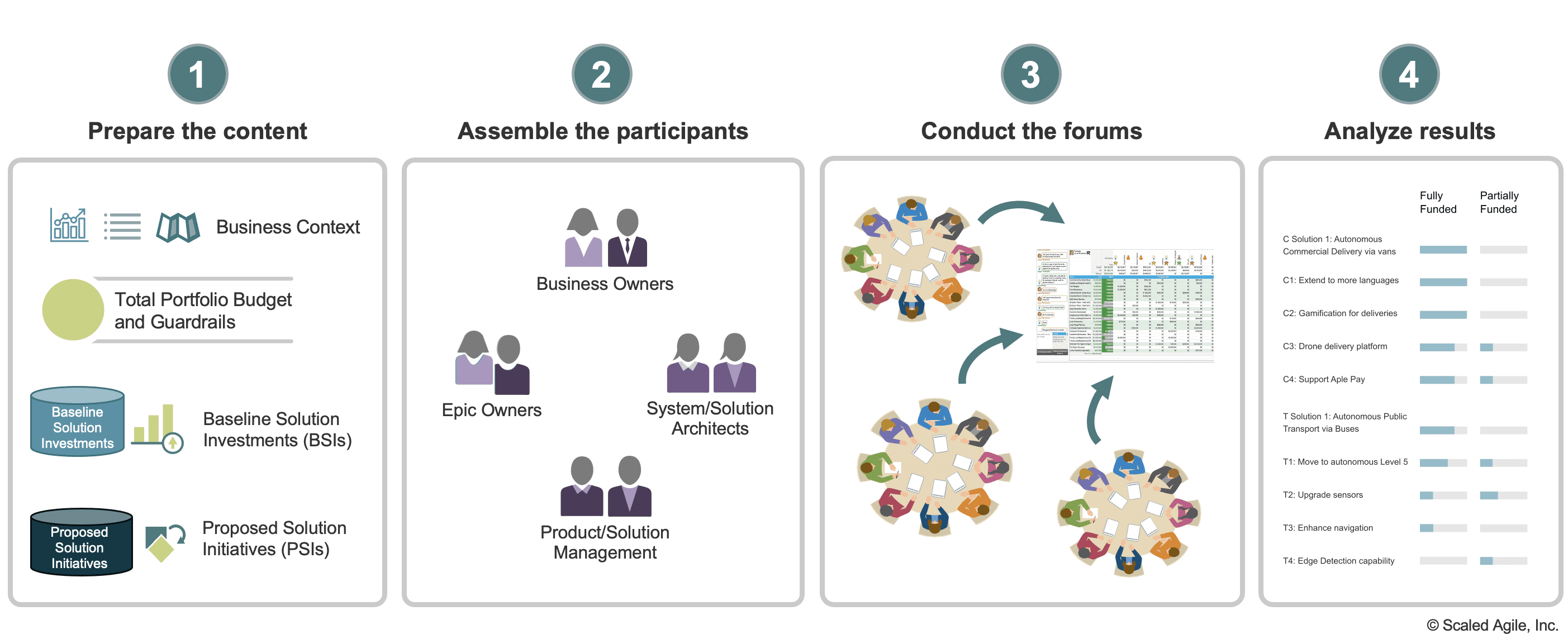 Figure 2: Overview of the Participatory Budgeting process