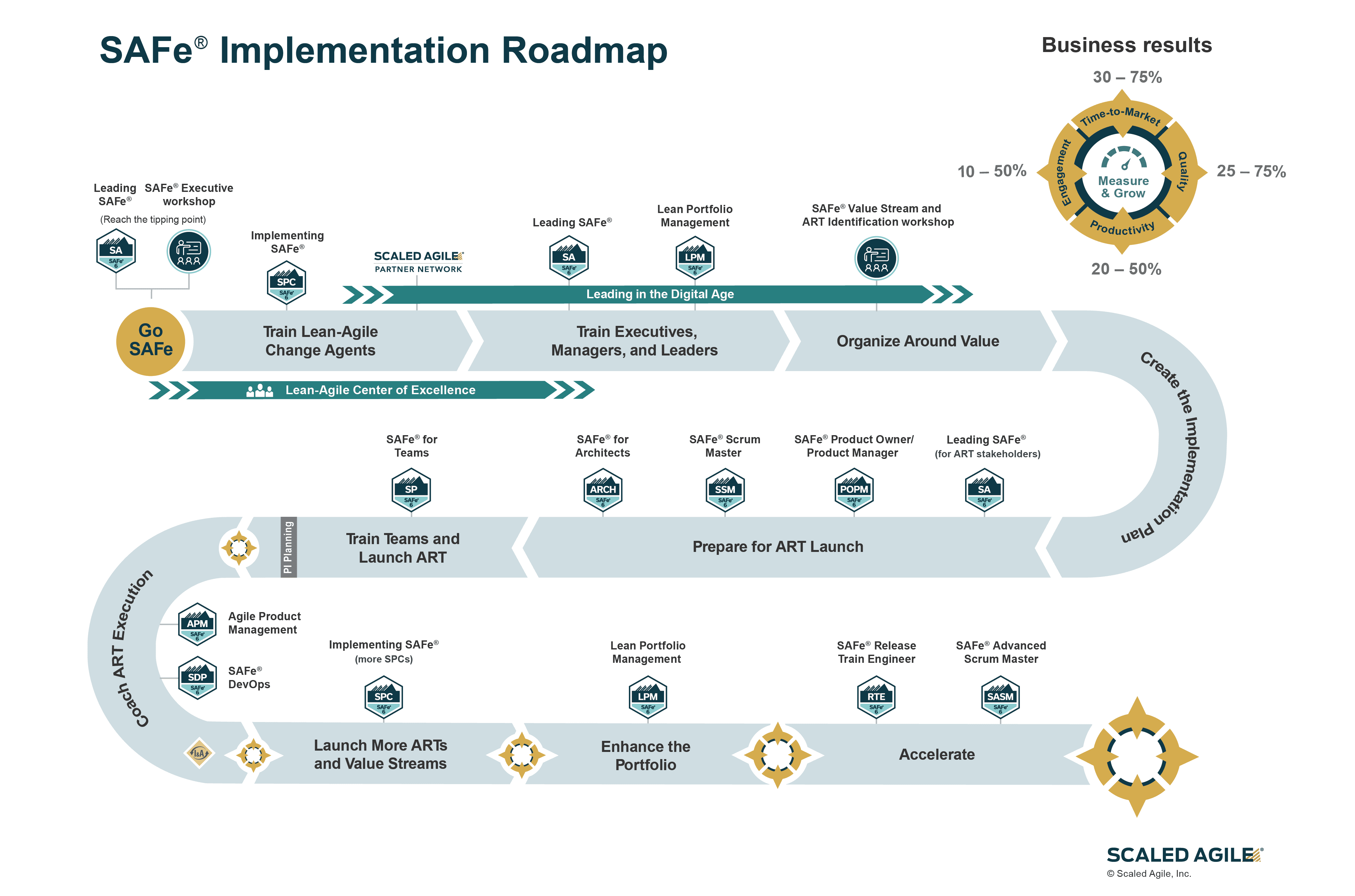 Implementation Roadmap Scaled Agile Framework