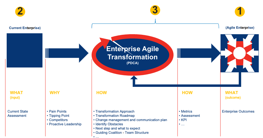Figure 2. Enterprise Agile Transformation – A simple 1, 2, 3 Model ​