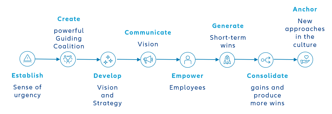 Figure 3: Keys to leading successful change by John Kotter