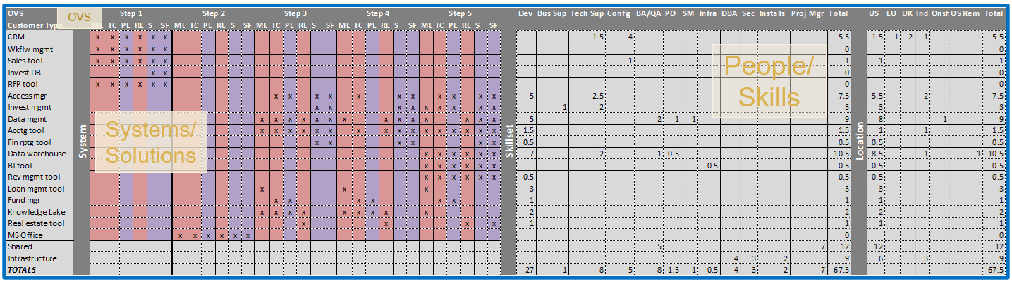 spreadsheet graphic with numbers and x's showing the System in the ovs and the skillsets in the dvs. achieve flow