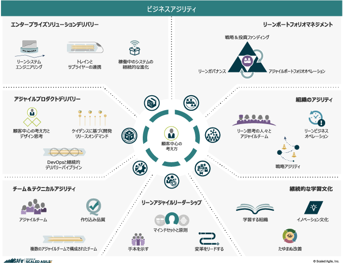 Figure 3. The SAFe Overview, 7 core competencies