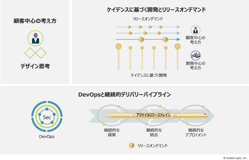 図5 アジャイルプロダクトデリバリーの3つの特性