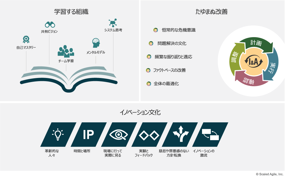 図9 継続的な学習文化の3つの特性