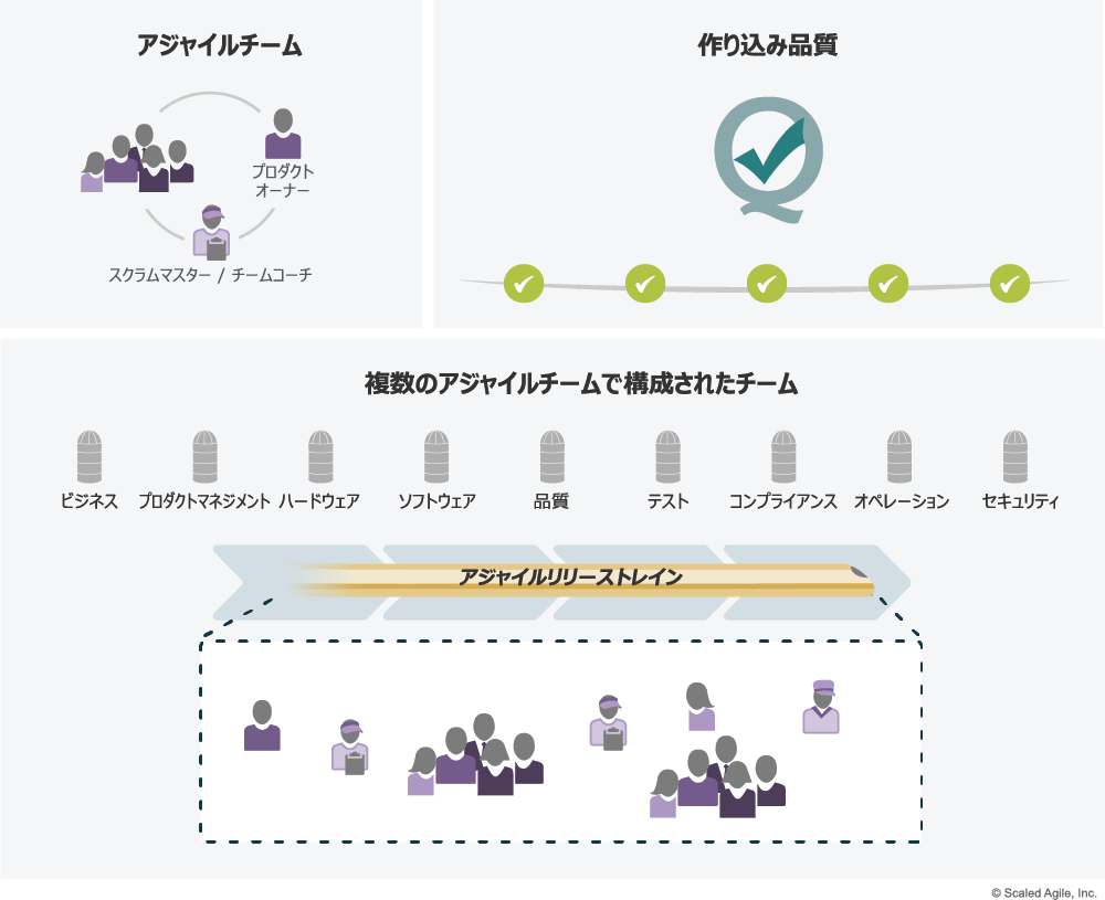 図4   チーム＆テクニカルアジリティの3つの特性