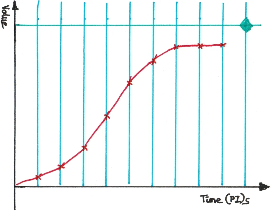 An example Epic measure showing good progression of leading indicators starting to level out