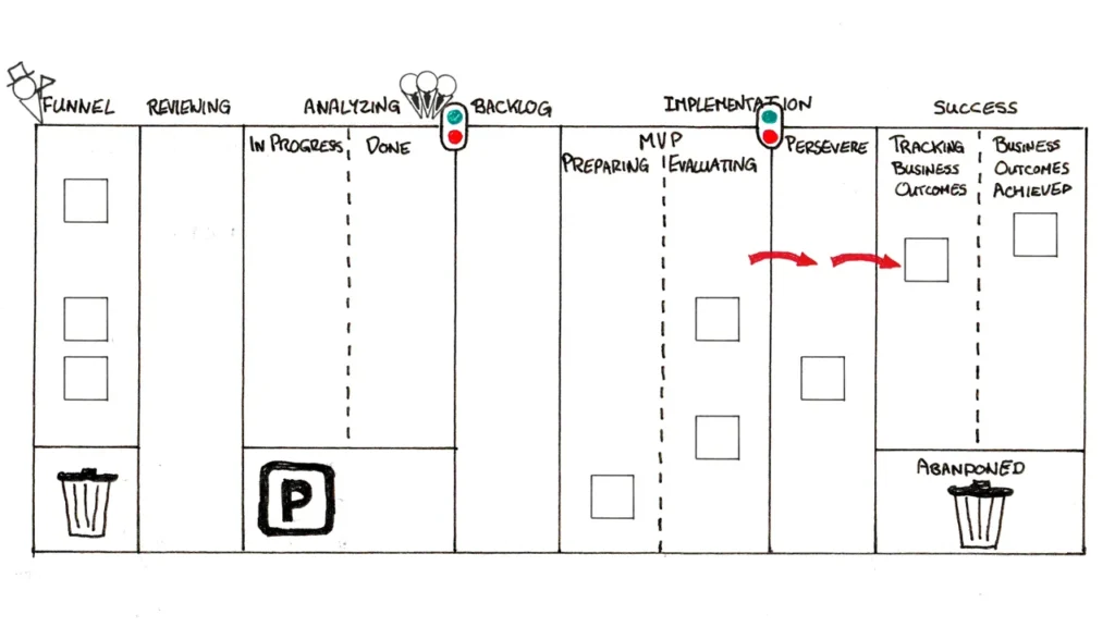 Portfolio Kanban with arrows from Evaluating to Persevere and Persevere to Tracking Business Outcomes